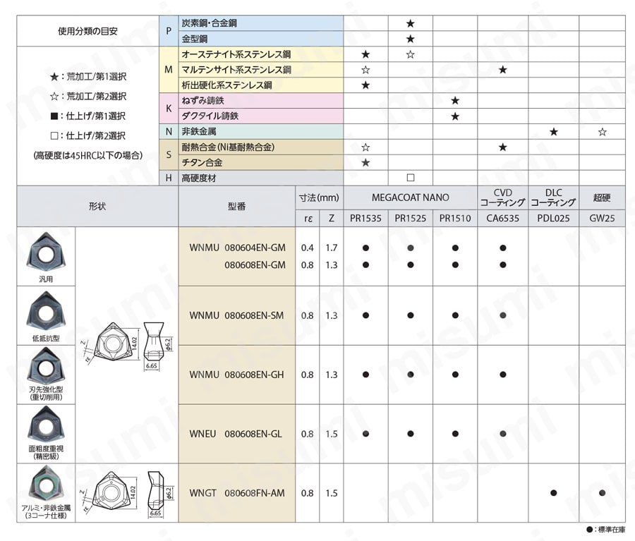 MFWN90型 エンドミル（クーラントホール付き） チップ適合表