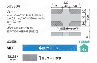 MEC22-S20-11T | MEC型 エンドミル | 京セラ | ミスミ | 648-7858