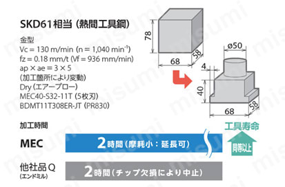 MEC25-S25-17 | MEC型 エンドミル | 京セラ | ミスミ | 645-4551