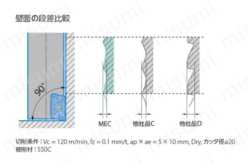 MEC22-S20-170-11T | MEC型 エンドミル | 京セラ | ミスミ | 640-9814