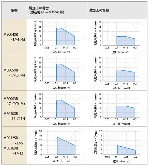 MEC型 フェースミル 肩加工と溝加工（15.7mm）