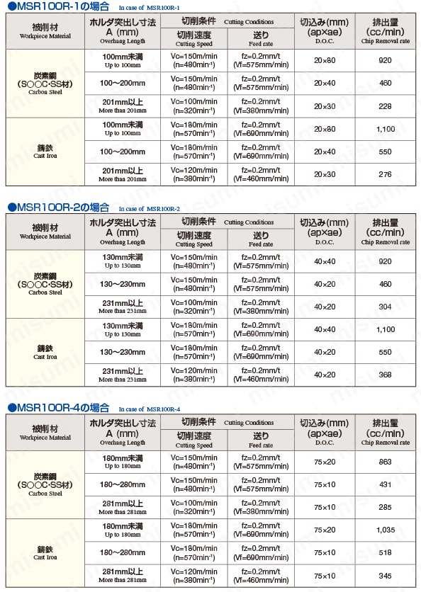 重切削用カッタ MSR型 肩加工