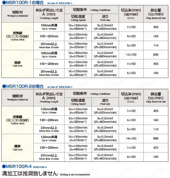 重切削用カッタ MSR型 溝加工