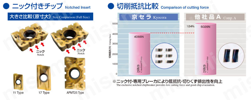 重切削用カッタ　MSR-BT50型 切削抵抗比較