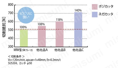 MRW型エンドミル 切削抵抗比較