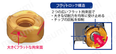 MRW型エンドミル フラットロック構造