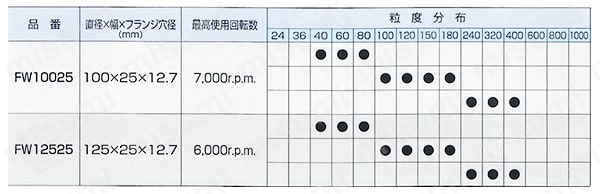 FW10025-40 | 研磨輪 軸径12.7mm | イチグチ | MISUMI(ミスミ)