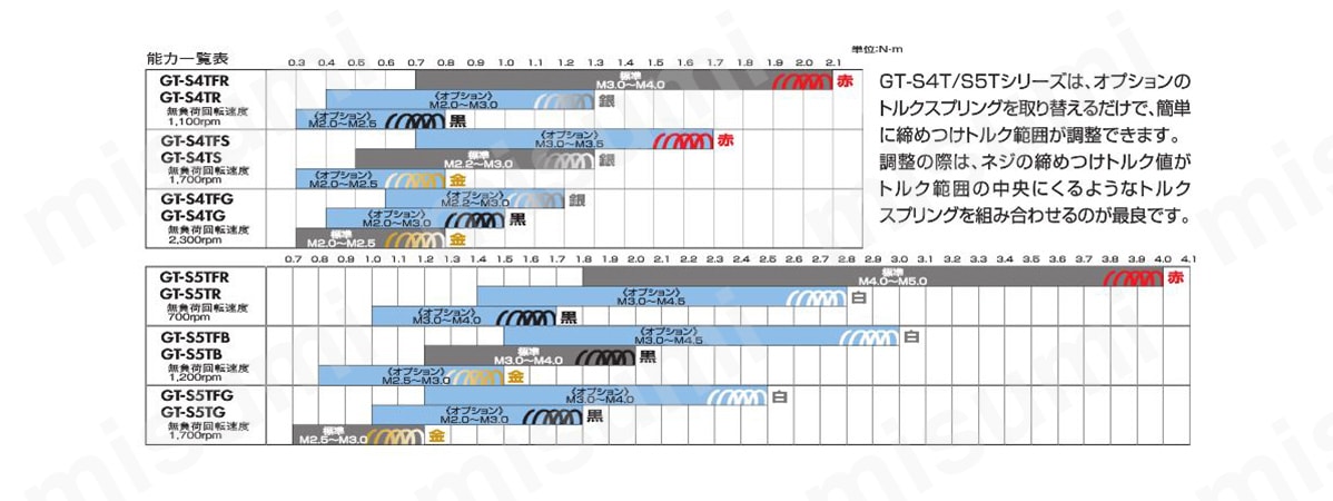 減速式トルクコントロールエアードライバー GT-S4TG ベッセル MISUMI(ミスミ)