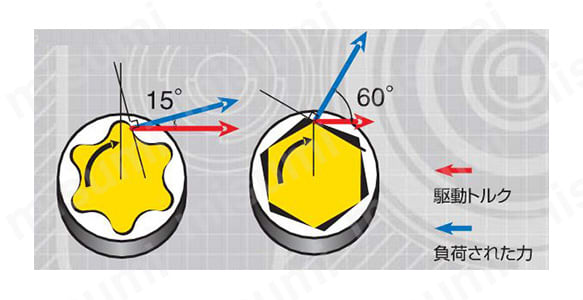 トルクスと六角との比較