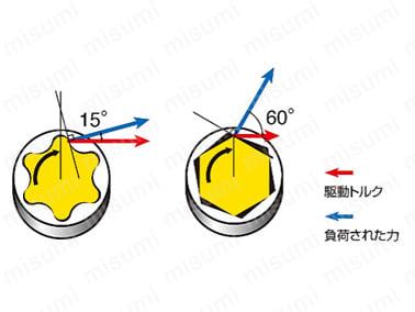 トルクスと六角との比較