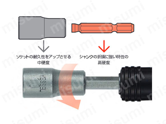 ・ソケット部と軸部をそれぞれに最適な硬度で熱処理しドッキング（圧入）。 ・ソケット部は摩耗に強く、軸部は折れに強い特性があり、耐久性が向上。
