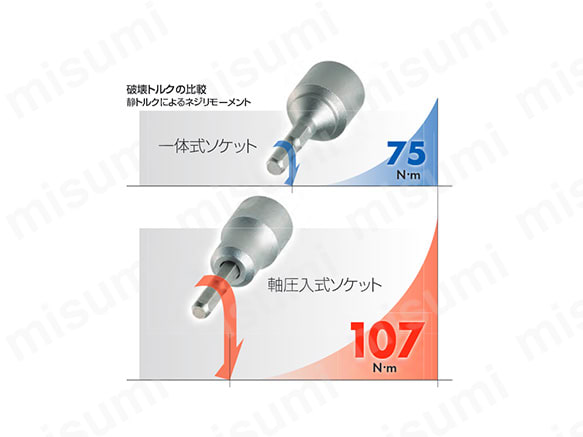 破壊トルクの比較（静トルクによるネジリモーメント）。