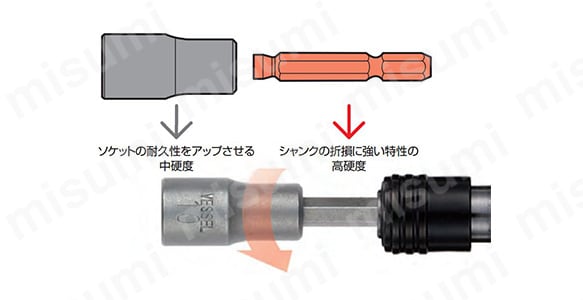 ソケット部と軸部をそれぞれに最適な硬度で熱処理しドッキング（圧入）。ソケット部は摩耗に強く、軸部は折れに強い特性があり、耐久性が向上。