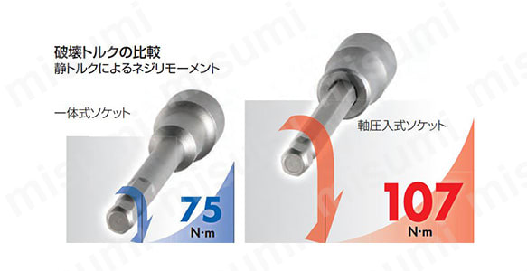 破壊トルクの比較。（静トルクによるネジリモーメント）