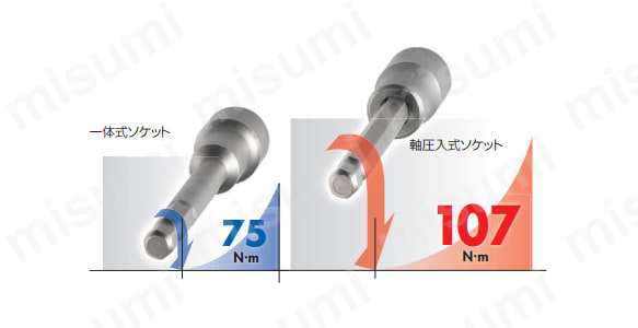 破壊トルクの比較（静トルクによるネジリモーメント）。