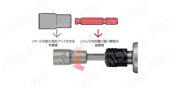 ソケット部と軸部をそれぞれに最適な硬度で熱処理しドッキング（圧入）。ソケット部は摩耗に強く、軸部は折れに強い特性があり、耐久性が向上。