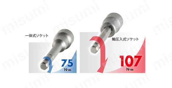 破壊トルクの比較。（静トルクによるネジリモーメント）