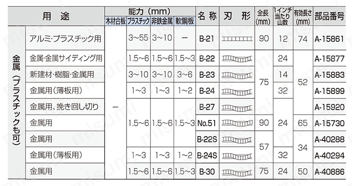 ジグソーブレード Ｂタイプ 規格表01