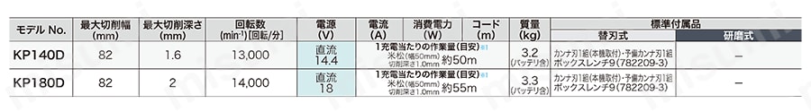 KP140DRF 充電式カンナ マキタ MISUMI(ミスミ)