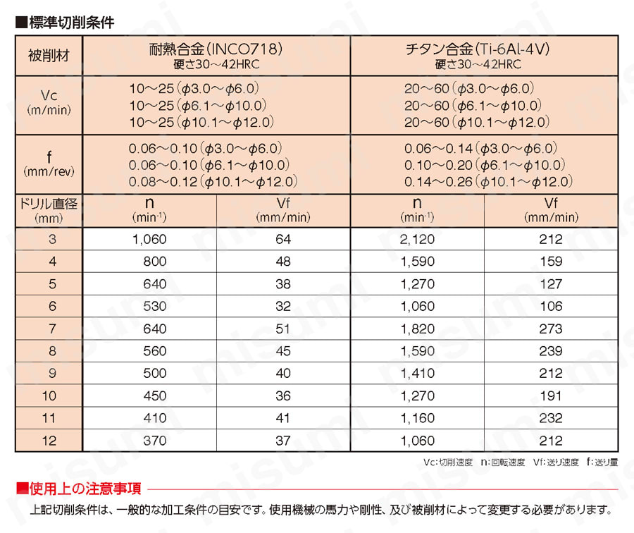 EZ ドリル　耐熱合金用 (EZS 形 ) 推奨切削条件表