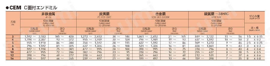 C面付エンドミル CEM 推奨切削条件表