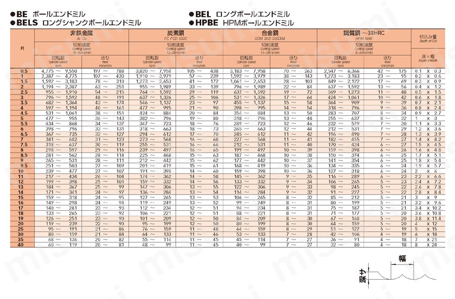 HPMボールエンドミル HPBE 推奨切削条件表