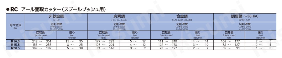 アール面取カッター（スプールブッシュ用） RC 推奨切削条件表