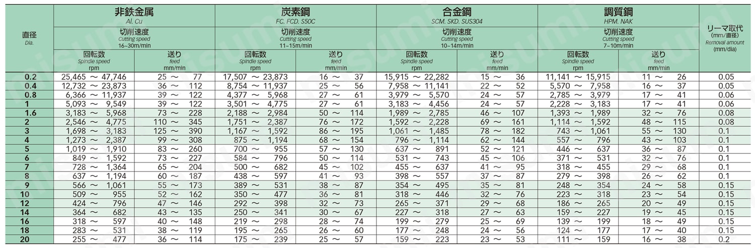 ソリッドロングハンドリーマ CSLHR 推奨切削条件表画像