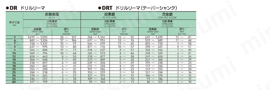 ドリルリーマ（テーパーシャンク） DRT 推奨切削条件表