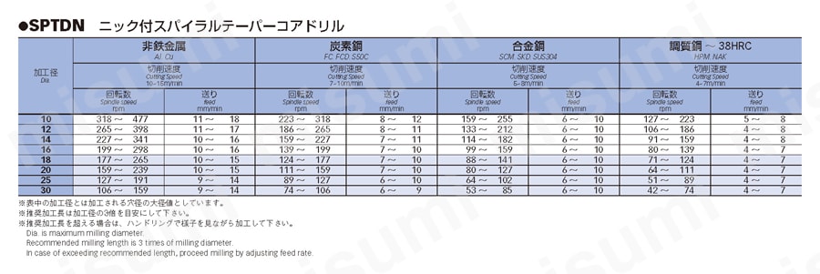 ニック付スパイラルテーパーコアドリル SPTDN 推奨切削条件表