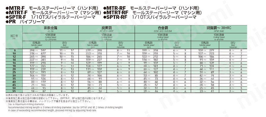 パイプリーマ PR 推奨切削条件表