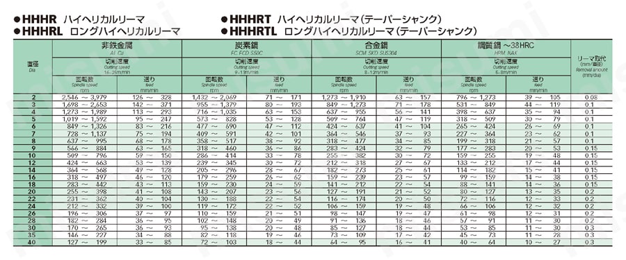 ハイヘリカルリーマ（テーパーシャンク） HHHRT 推奨切削条件表