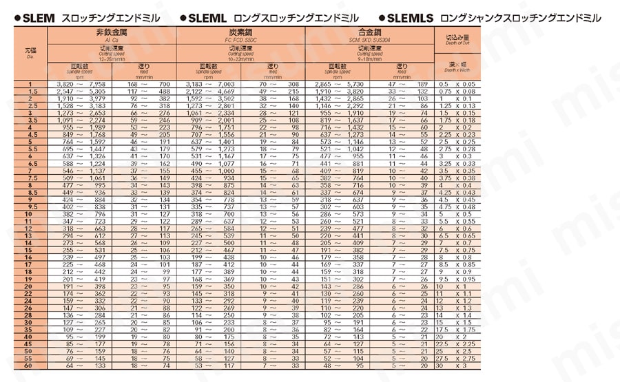 ロングスロッチングエンドミル SLEML　推奨切削条件表