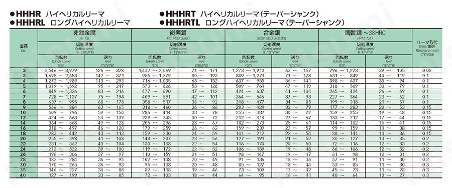 ロングハイヘリカルリーマ（テーパーシャンク） HHHRTL | 栄工舎 | MISUMI(ミスミ)