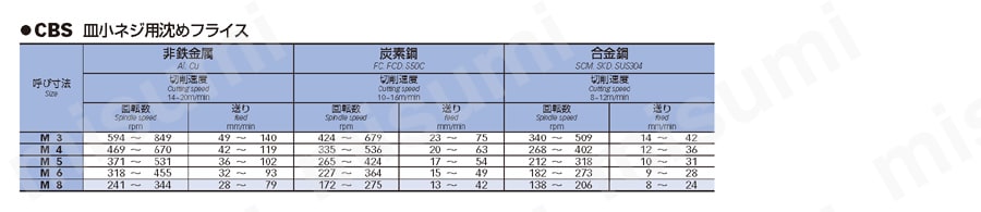 皿小ネジ用沈めフライス CBS 推奨切削条件表