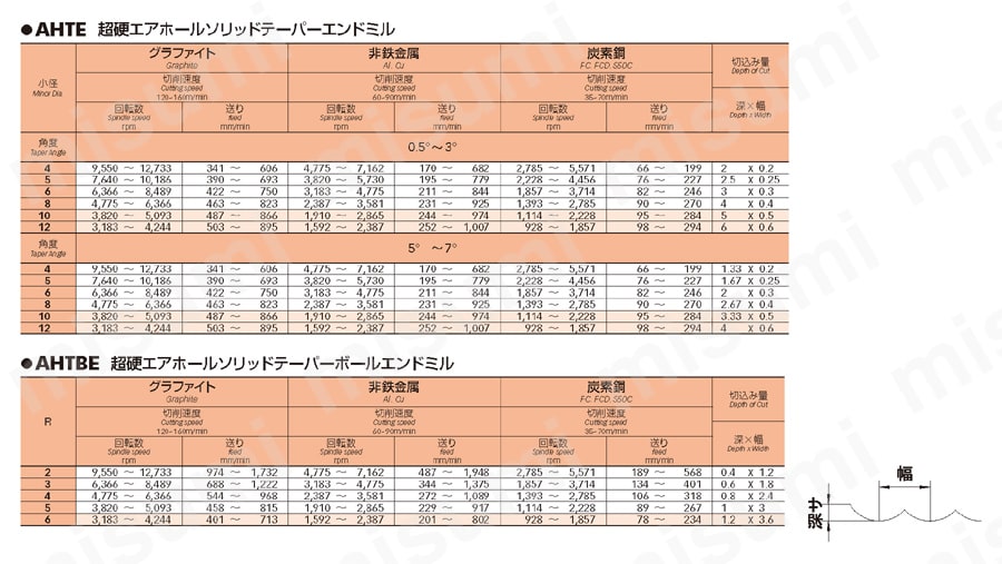 超硬エアホールソリッドテーパーボールエンドミル AHTBE 推奨切削条件表