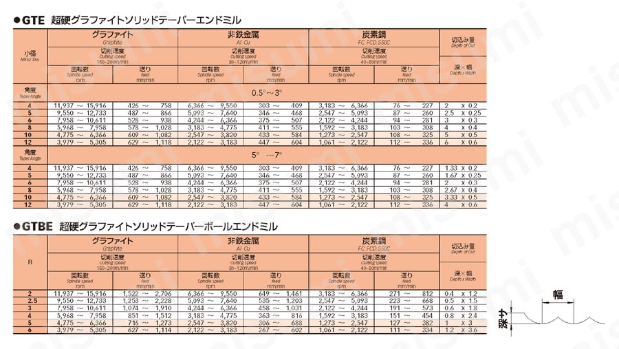 超硬グラファイト ソリッドテーパーボールエンドミル GTBE 推奨切削条件表