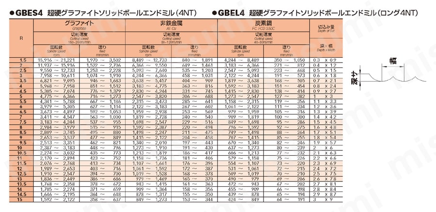 超硬グラファイト ソリッドボールエンドミル 4枚刃スタンダードタイプ GBES4 推奨切削条件表