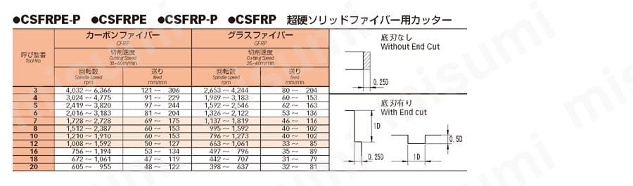 超硬ソリッドファイバー用カッター コーディングなし/コーディング付 CSFRP 推奨切削条件表
