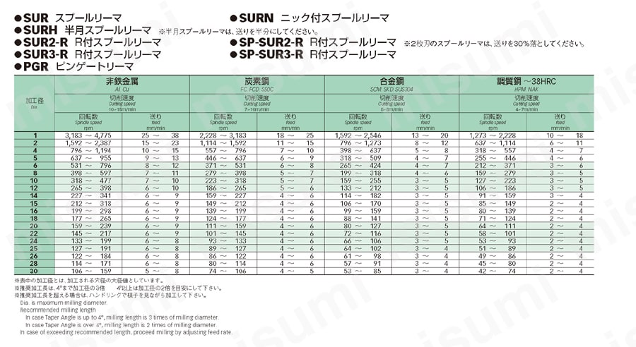 半月スプールリーマ SURH 推奨切削条件表
