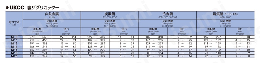 裏ザグリカッター TiNコーティング UKCC 推奨切削条件表