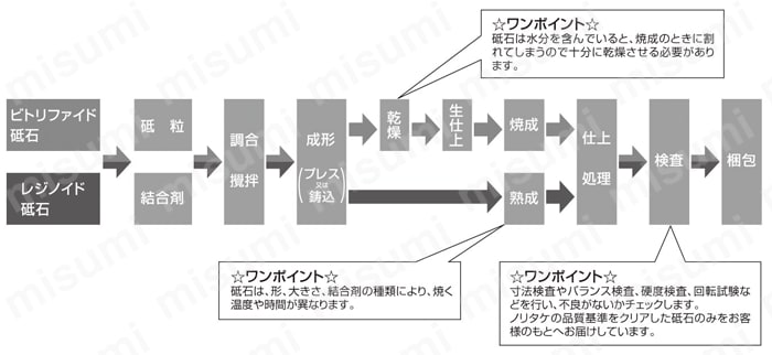 CX砥石 ポーラスタイプ 研削砥石の製造工程