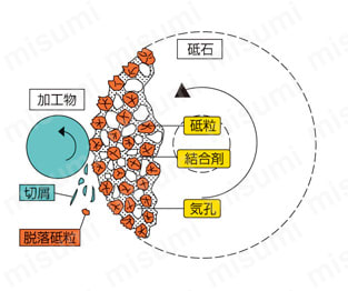 MPA砥石 研削砥石要素
