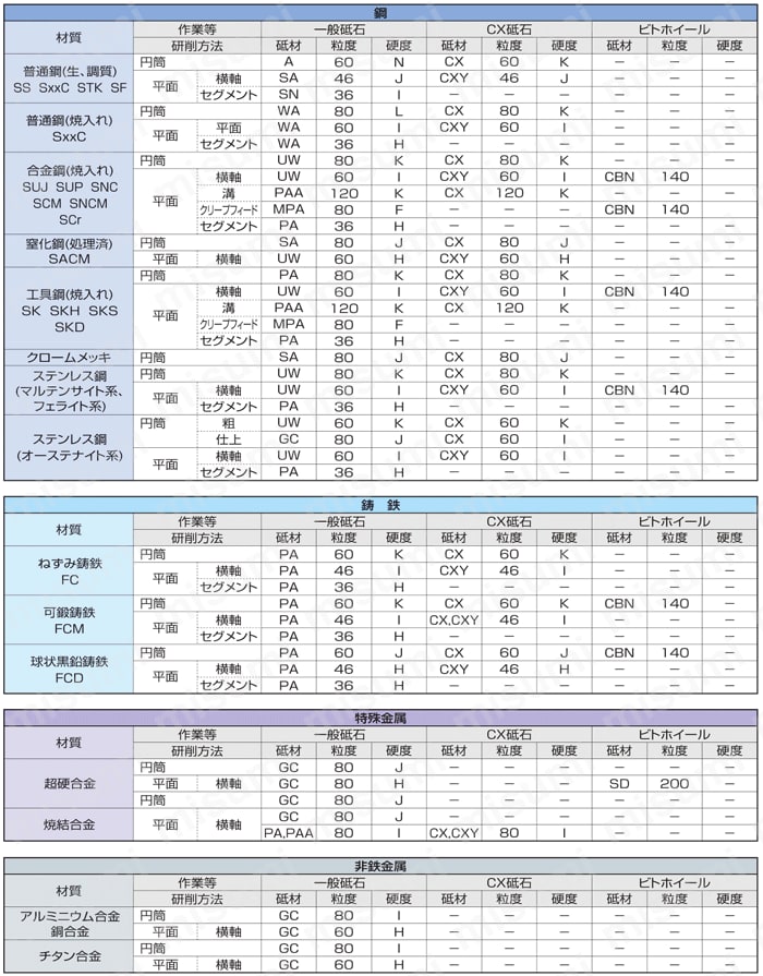 GC砥石 ストレートカップ形 選定基準表