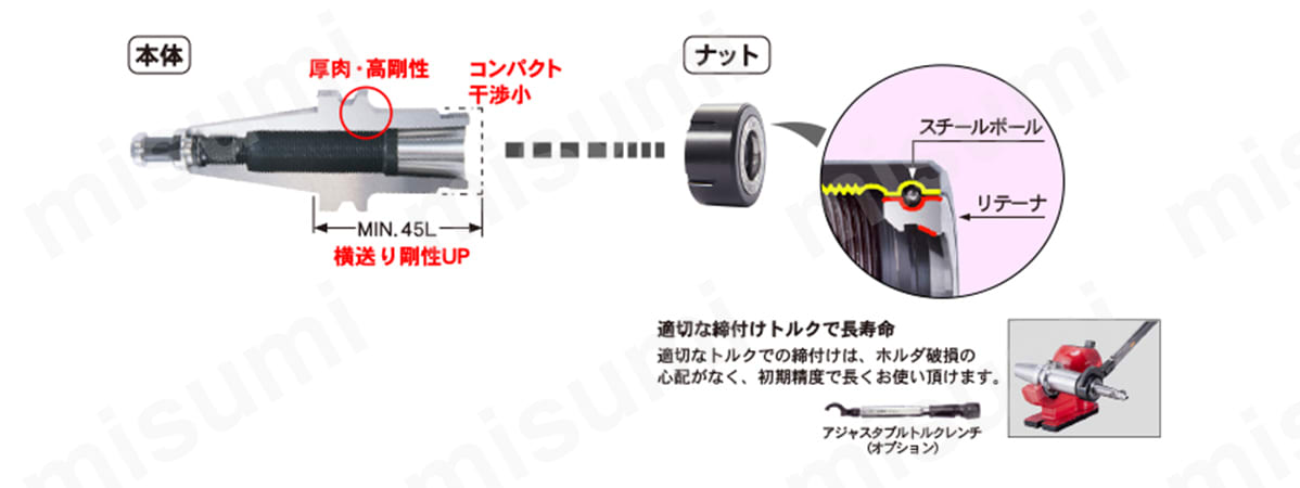 厚肉で高剛性な本体＋高精度を実現するナット