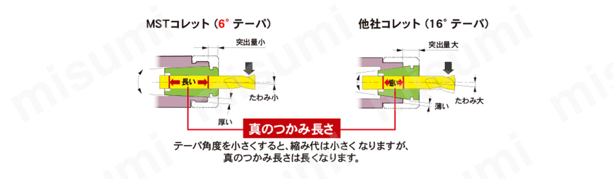 エンドミル加工に必要な、振れ精度・剛性・把握力をすべて満足させる理想のテーパ角度「6°」を他社に先駆けて採用。
