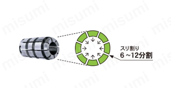 スリ割りを多くする事でコレットが均一に締まり、工具を高精度にチャッキング可能。 仕上面、工具寿命が格段に向上。