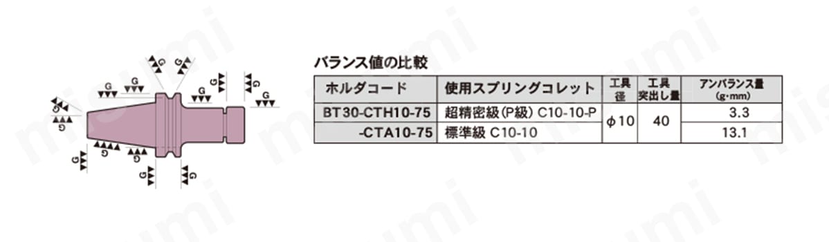 あらかじめ、ホルダを限りなく軸対称にデザインしたプリバランス設計。 超精密級（P級）コレットとの組合わせにより、高速回転時も安定した加工を行うことが可能。