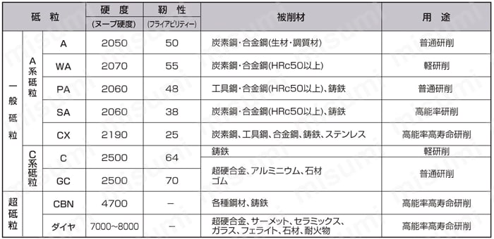 ＰＡＡ砥石　両ドビテール形 砥粒の硬度と靭性