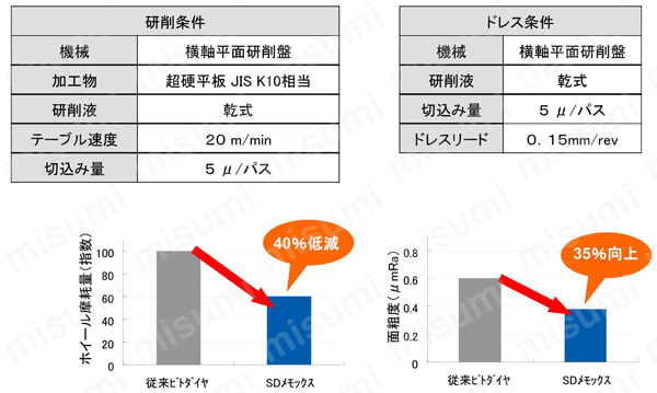 ＳＤメモックス（付属ドレッサー１１Φ） 社内テスト結果